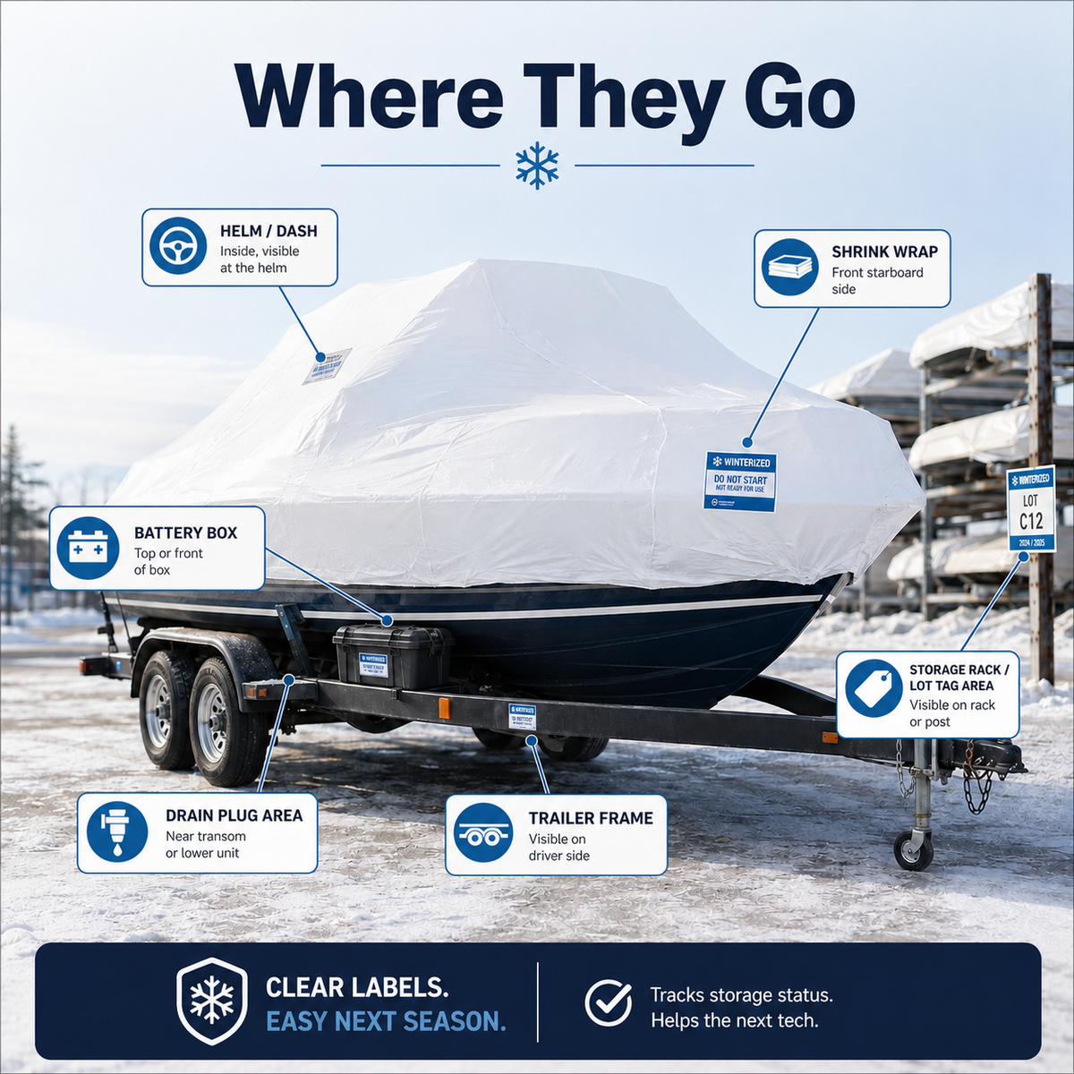 Placement guide for storage labels on shrink wrap battery box trailer frame helm and rack area