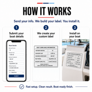 Three-step graphic showing how the custom boat compliance information label works: submit your boat details, we create your label, and you install it on your boat.