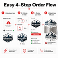 The four ordering steps: upload your artwork, choose size and finish, approve the emailed proof, and we print one hundred