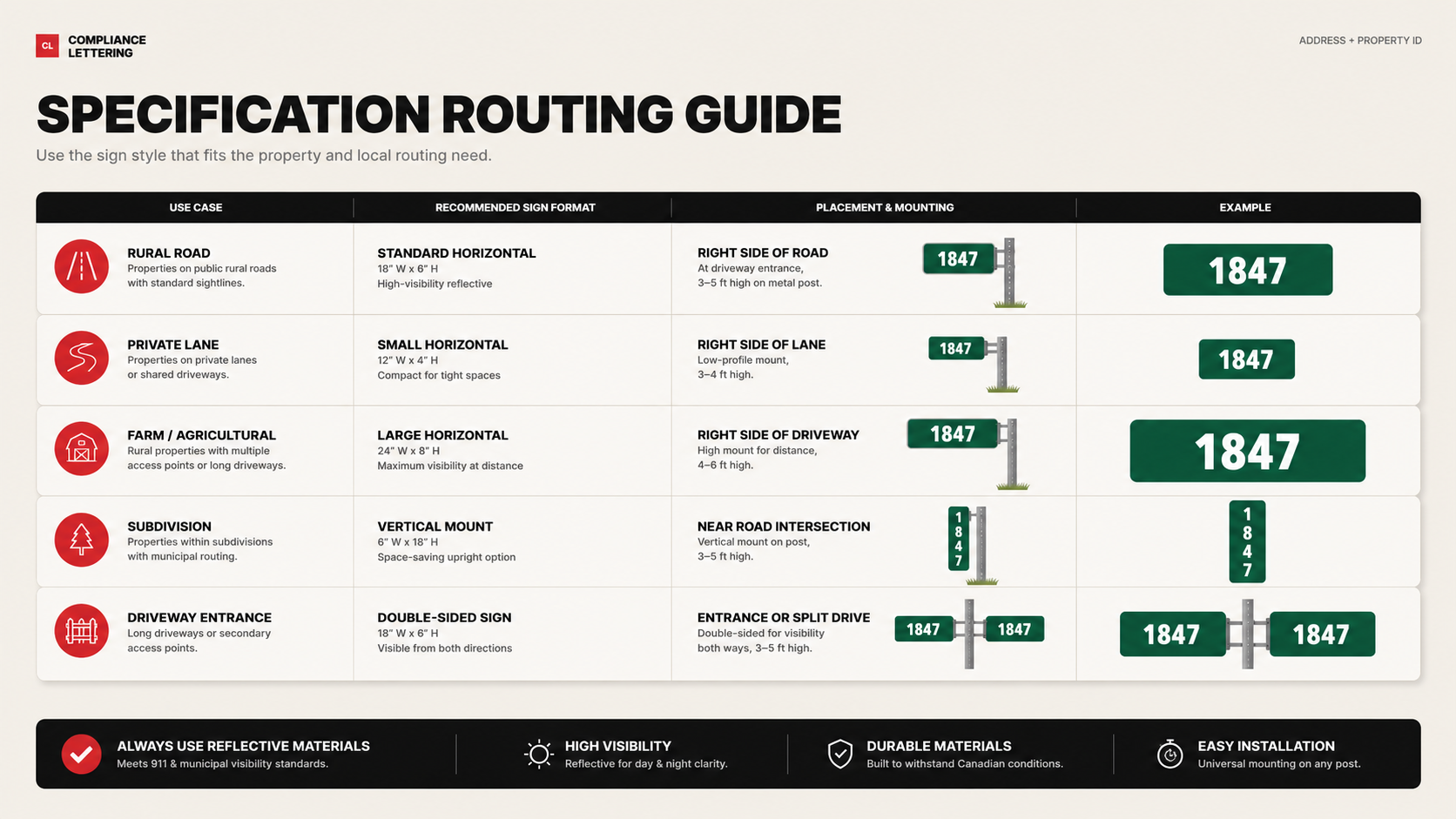 Rural 911 address sign specification and placement routing guide