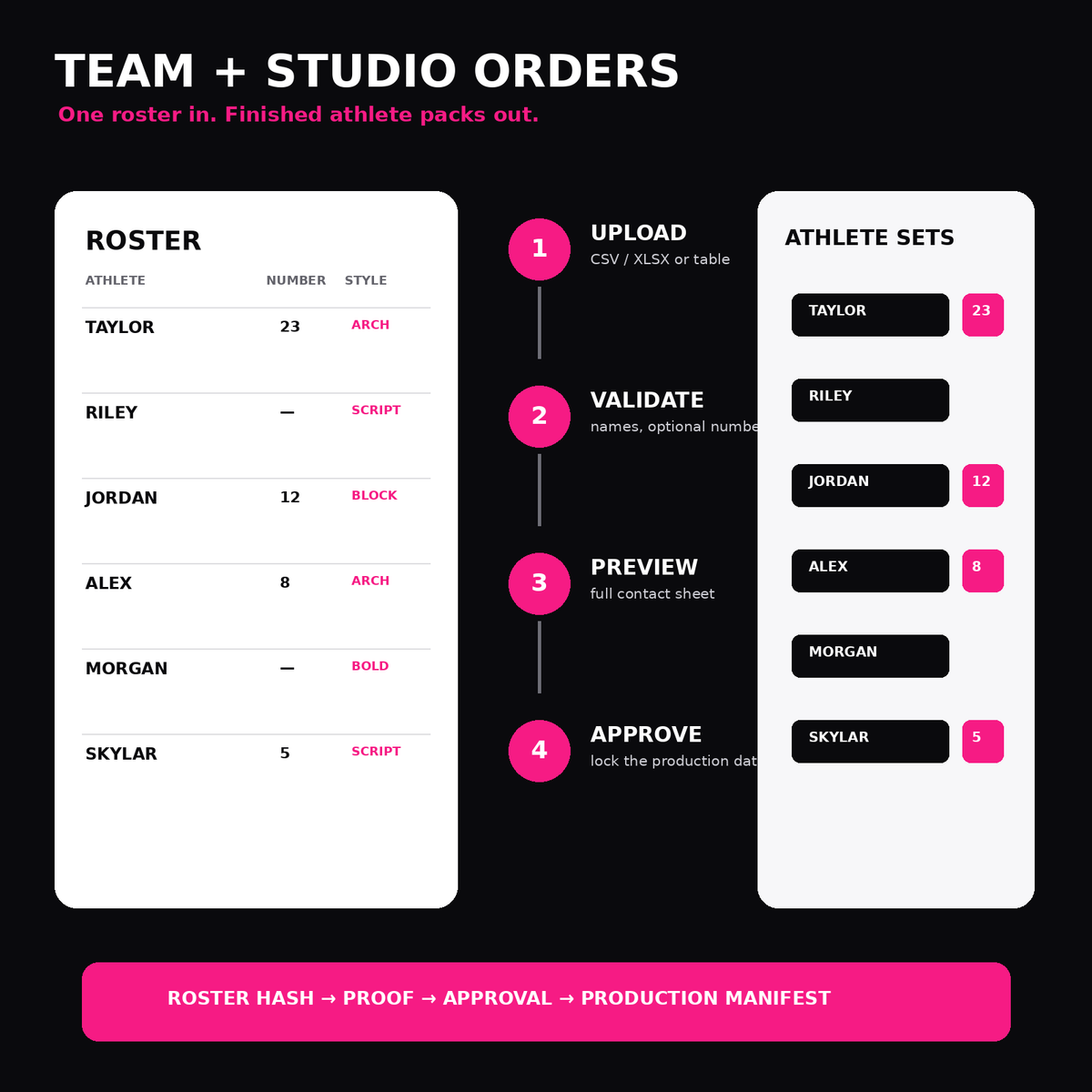 Cheer and dance team or studio roster workflow from roster upload through validation, preview, approval and production.
