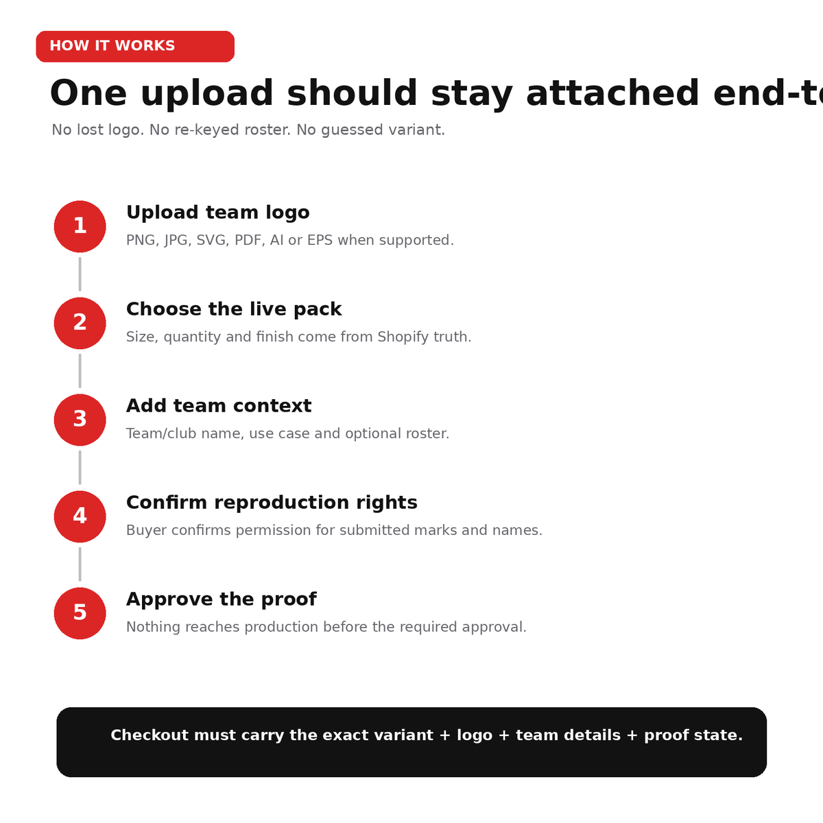 Five-step custom team sticker ordering flow from logo upload through live pack selection, team details, rights confirmation and proof approval.