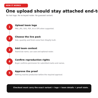 Five-step custom team sticker ordering flow from logo upload through live pack selection, team details, rights confirmation and proof approval.