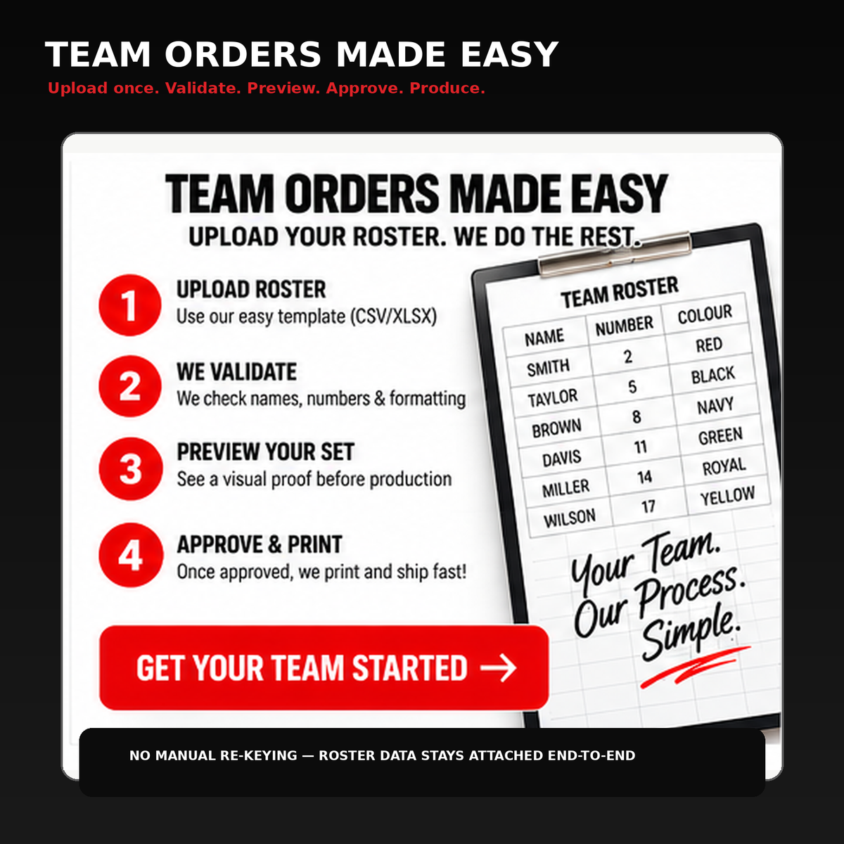 Football team roster ordering flow from roster upload through validation, preview, approval and production.