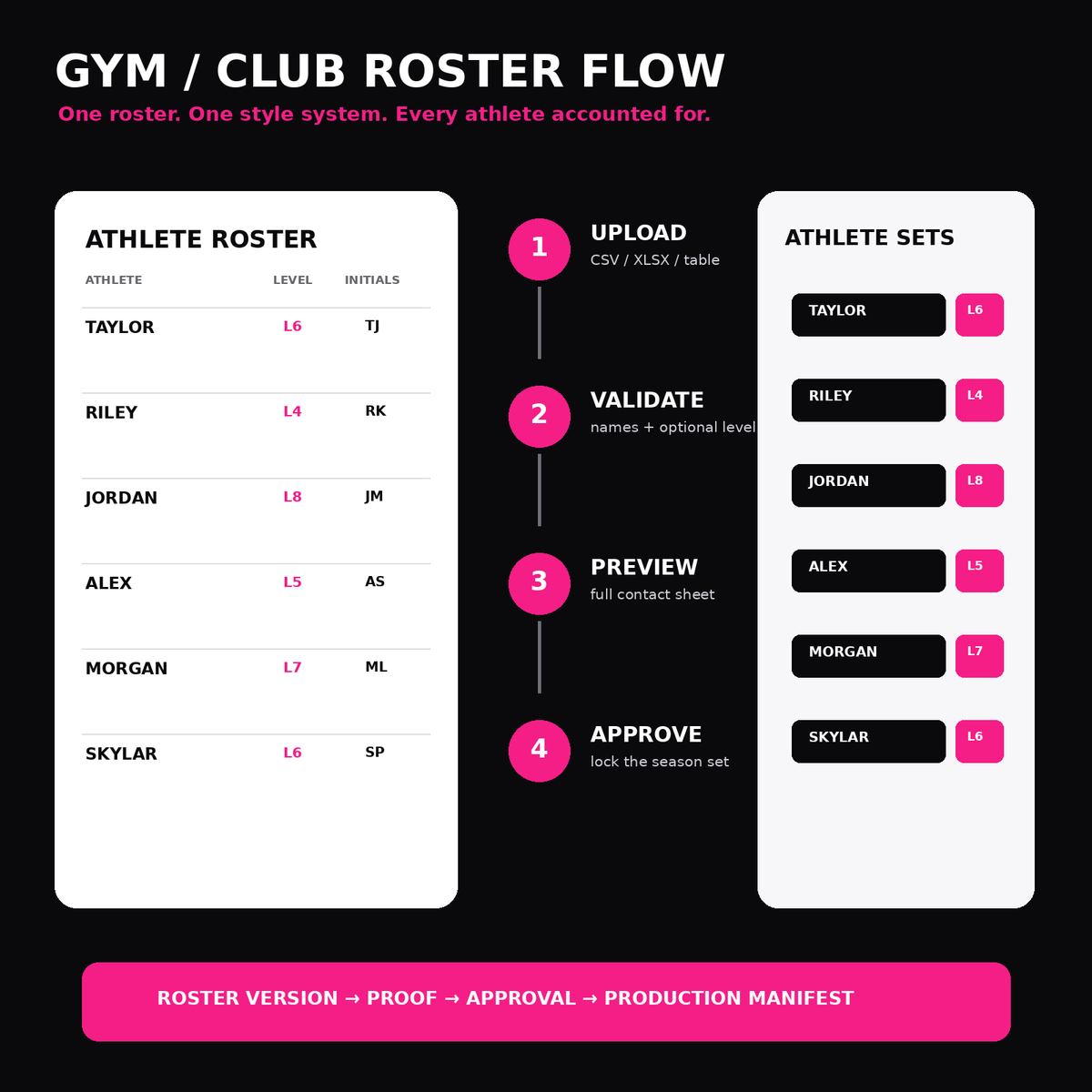 Gymnastics gym or club roster workflow from athlete upload through validation, preview, approval and production.