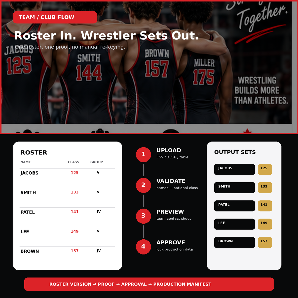 Wrestling team and club roster workflow from roster upload through proof approval and production.