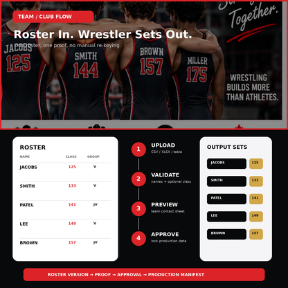 Wrestling team and club roster workflow from roster upload through proof approval and production.