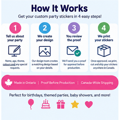Four-step personalized party sticker ordering: party details, proof, approval, printing