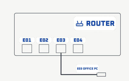 Outline of a router with a name label on the front, a numbered tag above each port and a matching tag on the cable end
