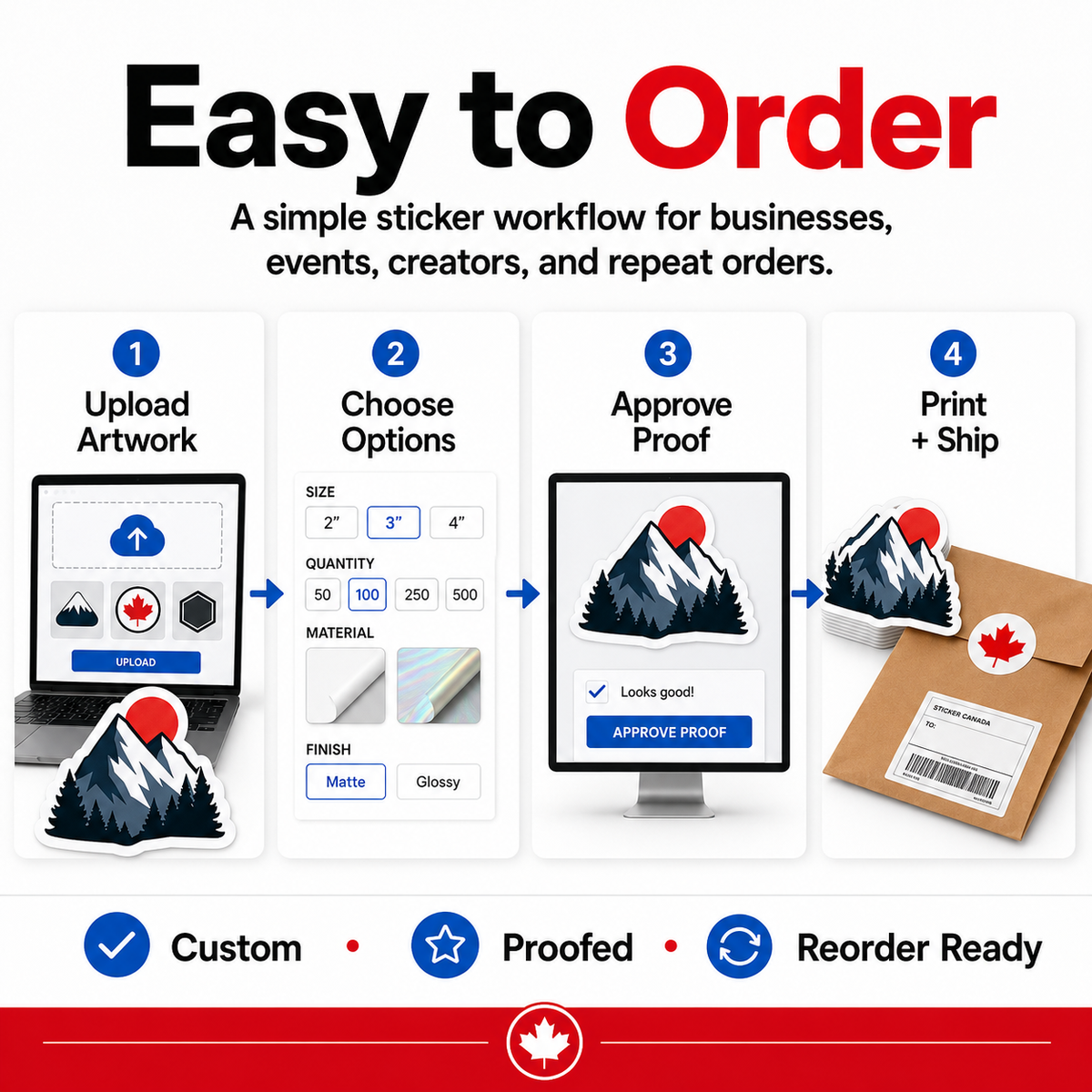 Four-step custom sticker ordering process: upload artwork, choose options, approve proof, then print and ship.