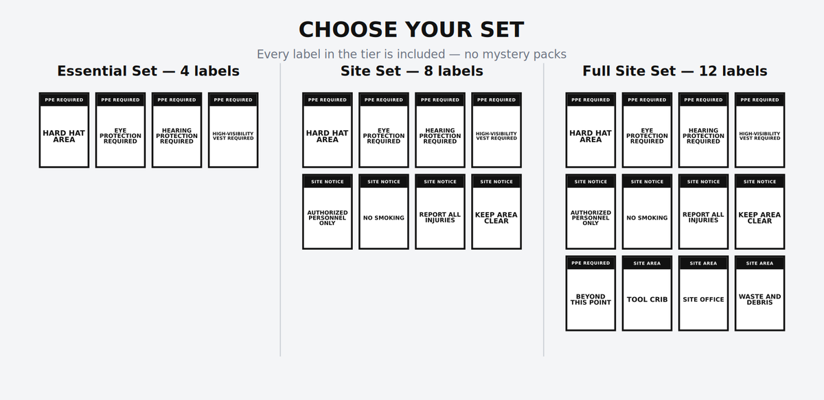 Choose a job site safety label set: Essential 4 labels, Site 8 labels or Full Site 12 labels, each label 4 x 6 inches in matte or reflective vinyl