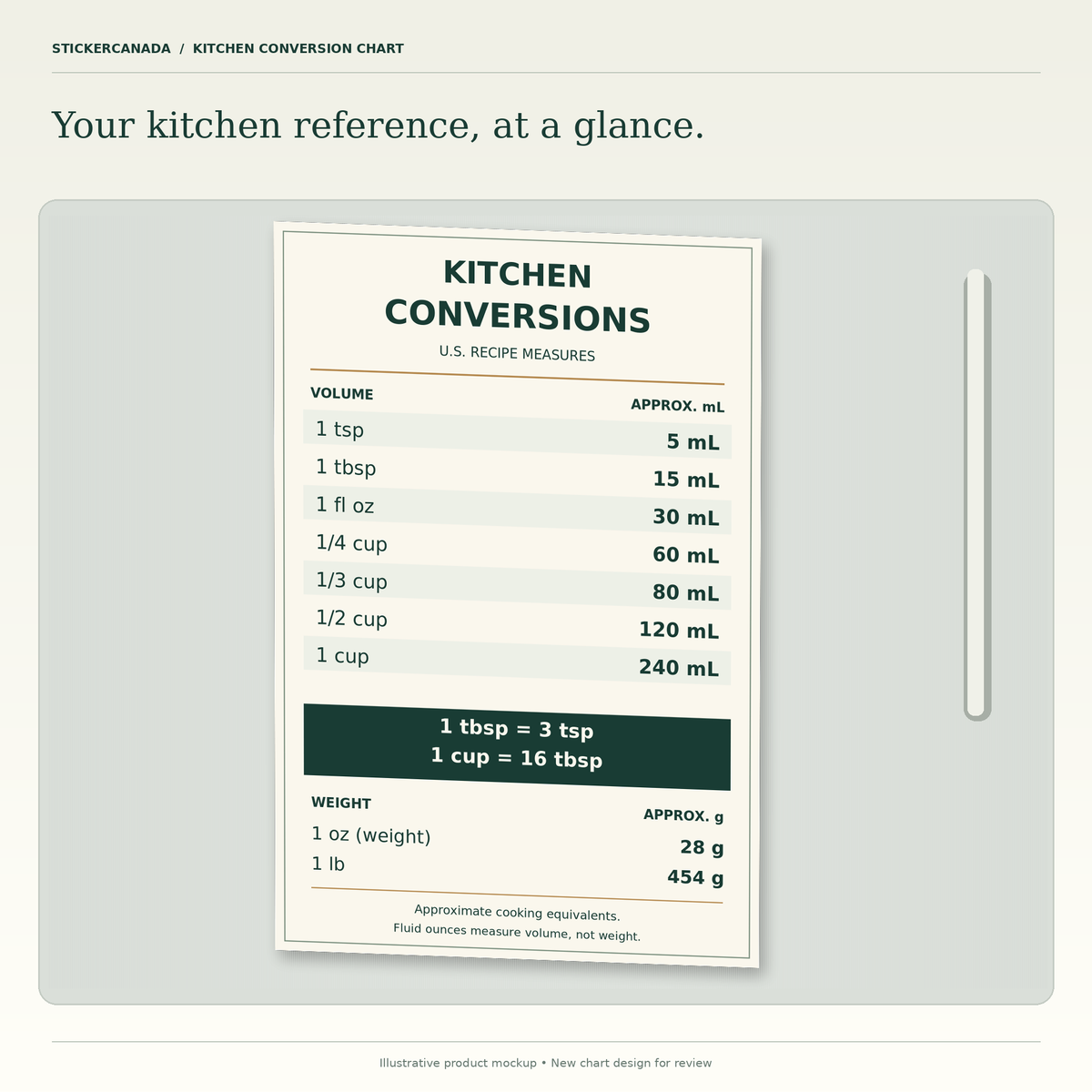 Cream and green kitchen conversion chart illustrated on a refrigerator door.