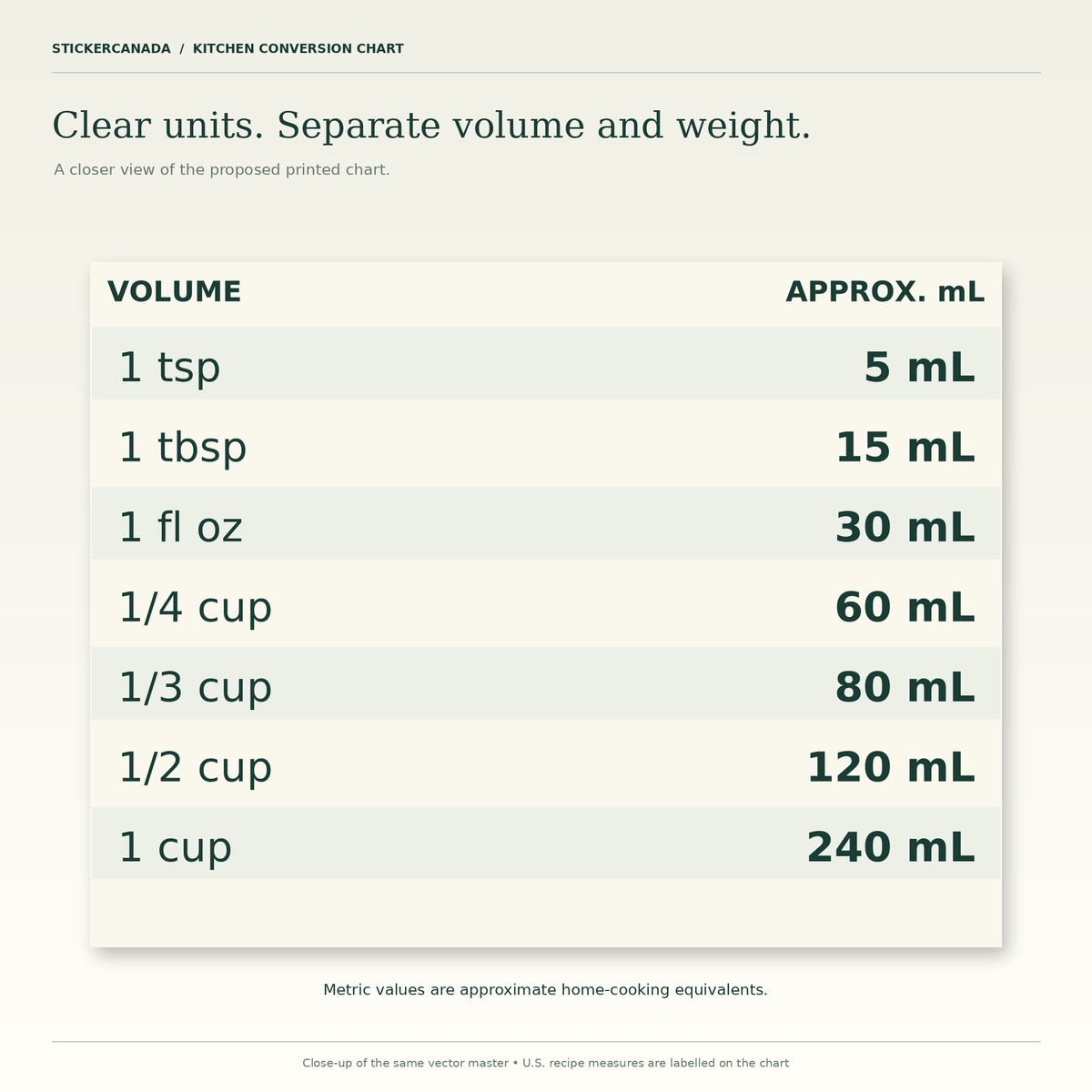 Close-up of the proposed U.S. recipe-volume conversion table labelled as approximate millilitre equivalents.