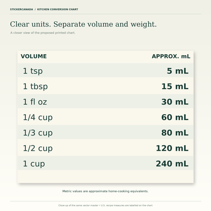 Close-up of the proposed U.S. recipe-volume conversion table labelled as approximate millilitre equivalents.
