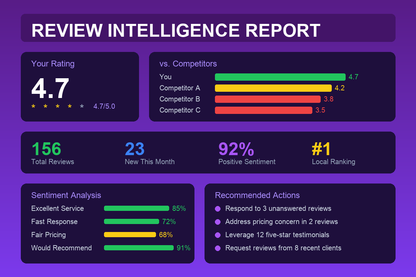 Review intelligence report analytics dashboard showing ratings, competitor comparison, and sentiment analysis